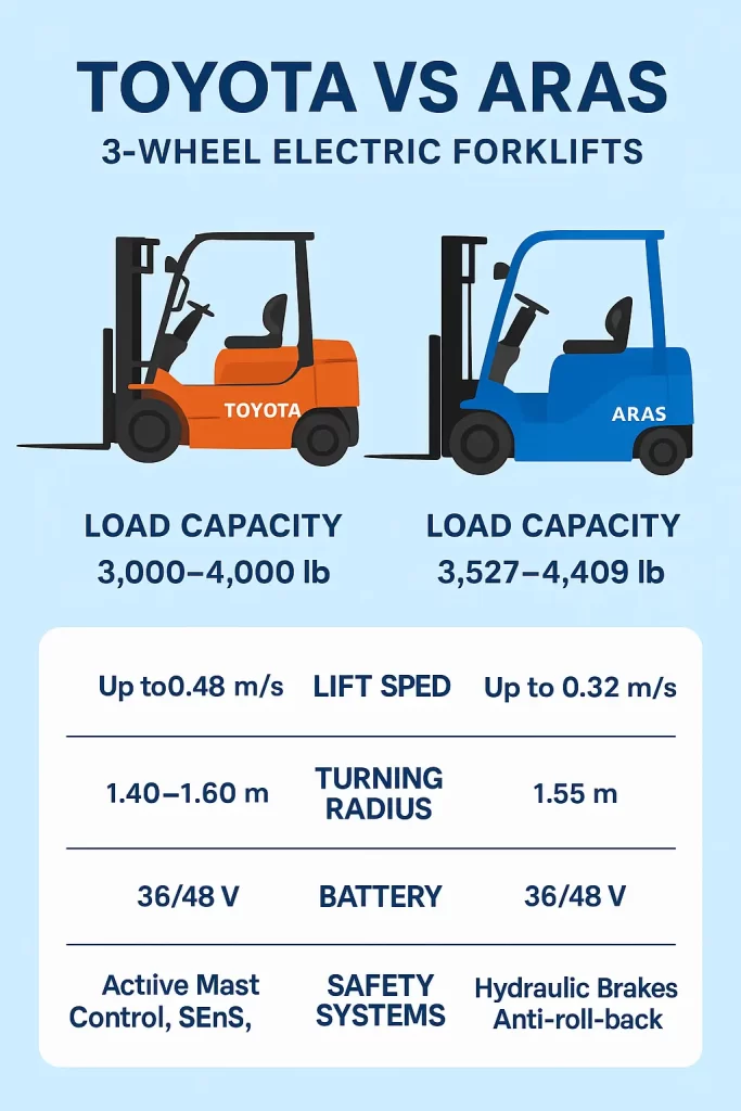 Toyota Forklift vs ARAS 3-Wheel Electric Forklifts: A Detailed Comparison